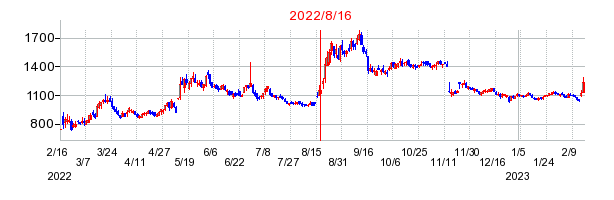 2022年8月16日 16:28前後のの株価チャート